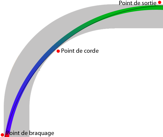 trajectoire virage