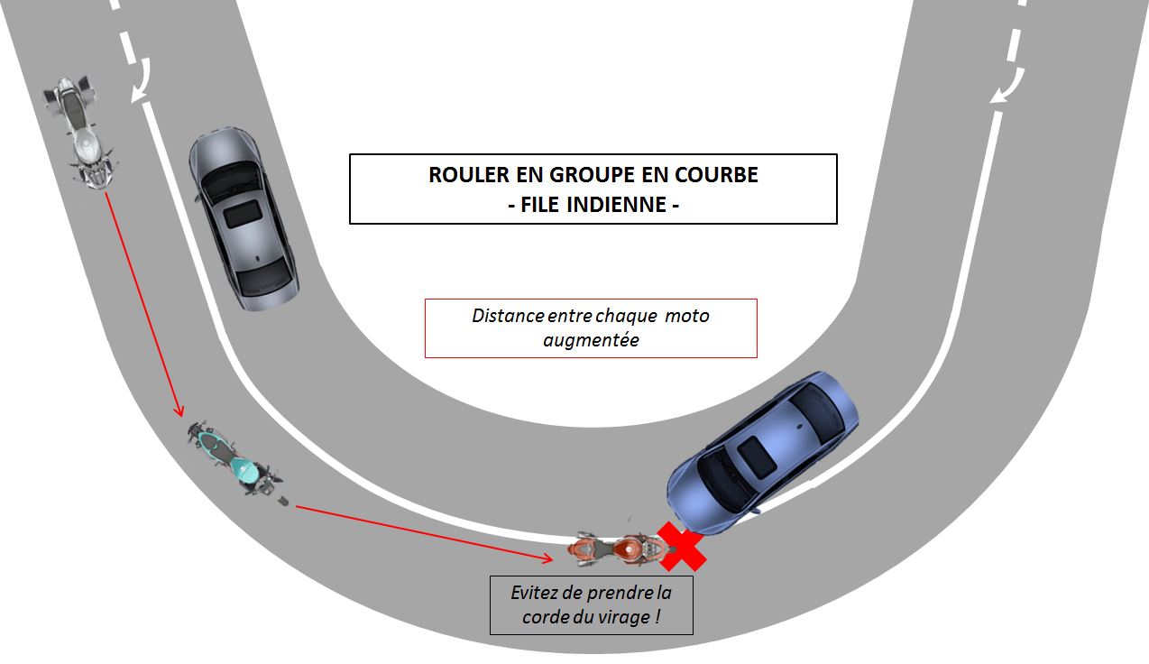 Rouler à moto en courbe