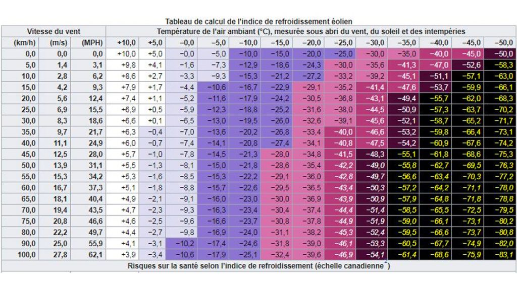tableau calcul de lindice de froid en moto