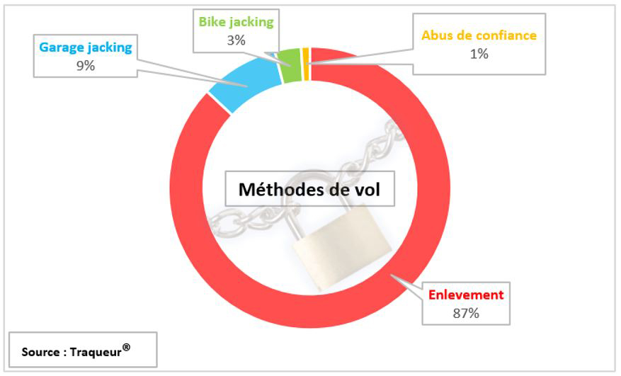 methodes de vol