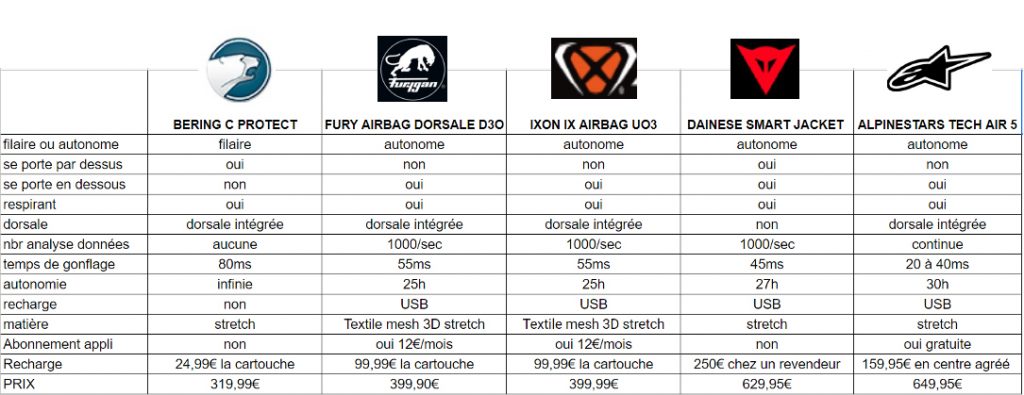 comparatif gilet airbag moto